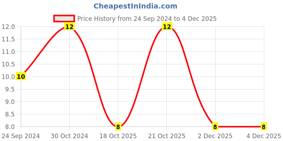 robu.in MC1210B105K500CT-MULTICOMP PRO-SMD Multilayer Ceramic Capacitor, 1 µF, 50 V, 1210 [3225 Metric], ± 10%, X7R, MC Price History Graph from 24 Sep 2024 to 2 Dec 2025