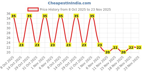 robu.in MC1210F476Z6R3CT MULTICOMP PRO MLCC SMD Capacitor 47 µF, 6.3 V, 1210 ( Pack of 1) Price History Graph from 8 Oct 2025 to 23 Nov 2025