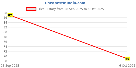 robu.in MC3403 Quad Low-Power Operational Amplifier IC DIP-14 Package Price History Graph from 28 Sep 2025 to 6 Oct 2025
