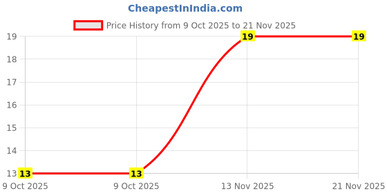 robu.in MC34063AN-XBLW-Adjustable 3V~40V 1.5A DIP-8 DC-DC Converters ROHS Price History Graph from 9 Oct 2025 to 21 Nov 2025