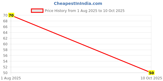 robu.in MC74AC138DR2G-onsemi-24mA 2V~6V 24mA SOIC-16 Signal Switches, Multiplexers, Decoders ROHS Price History Graph from 1 Aug 2025 to 10 Oct 2025