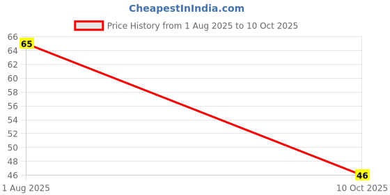 robu.in MC74AC138DTR2G-onsemi-24mA 2V~6V TSSOP-16-4.3mm Signal Switches, Multiplexers, Decoders ROHS Price History Graph from 1 Aug 2025 to 10 Oct 2025