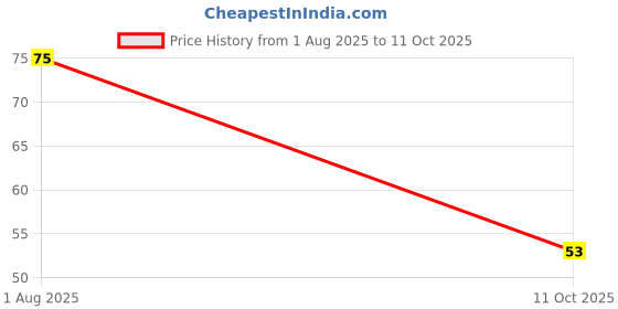 robu.in MC74HC139ADTR2G-onsemi-5.2mA 2V~6V TSSOP-16 Signal Switches, Multiplexers, Decoders ROHS Price History Graph from 1 Aug 2025 to 11 Oct 2025