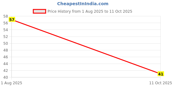 robu.in MC74HC151ADTR2G-onsemi-5.2mA 2V~6V TSSOP-16 Signal Switches, Multiplexers, Decoders ROHS Price History Graph from 1 Aug 2025 to 11 Oct 2025