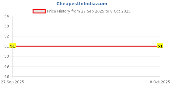 robu.in MC74HC595ADR2G – 5V 8-Bit Latched 3-State Serial/Parallel-Output Shift Register 16-Pin SOIC – ON Semiconductor Price History Graph from 27 Sep 2025 to 6 Oct 2025