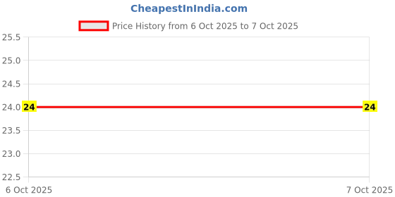 robu.in MC74VHC1G66DTT1G – 5V Single Supply Analog Switch SPST 5-Pin TSOP – ON Semiconductor Price History Graph from 6 Oct 2025 to 7 Oct 2025