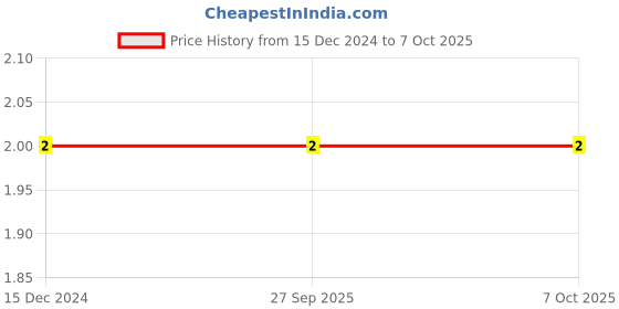 robu.in MCA0805C220JCT MULTICOMP PRO MLCC SMD Capacitor 22 pF, 100 V, 0805 A Price History Graph from 15 Dec 2024 to 6 Oct 2025