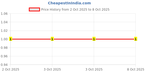 robu.in MCF 0.25W 1M-MULTICOMP PRO-Through Hole Resistor, 1 Mohm, MCF Series, 250 mW, ± 5%, Axial Leaded, 250 V Price History Graph from 2 Oct 2025 to 7 Oct 2025