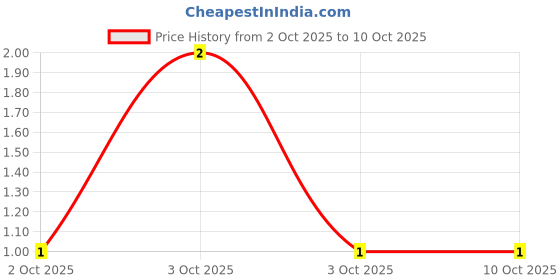 robu.in MCF 0.25W 27R-MULTICOMP PRO-Through Hole Resistor, 27 ohm, MCF Series, 250 mW, ± 5%, Axial Leaded, 250 V Price History Graph from 2 Oct 2025 to 10 Oct 2025