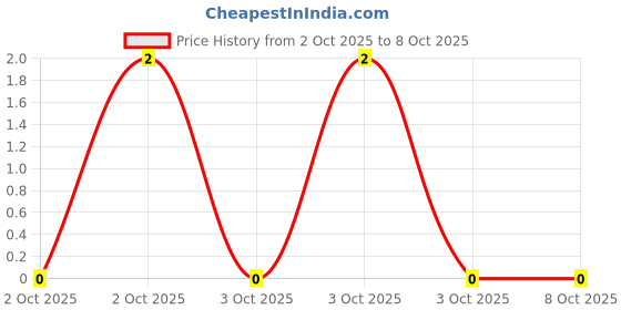 robu.in MCF 0.25W 2R7-MULTICOMP PRO-Through Hole Resistor, 2.7 ohm, MCF Series, 250 mW, ± 5%, Axial Leaded, 250 V Price History Graph from 2 Oct 2025 to 8 Oct 2025