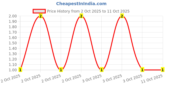 robu.in MCF 0.25W 39R-MULTICOMP PRO-Through Hole Resistor, 39 ohm, MCF Series, 250 mW, ± 5%, Axial Leaded, 250 V Price History Graph from 2 Oct 2025 to 11 Oct 2025