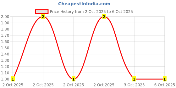 robu.in MCF 0.25W 47K-MULTICOMP PRO-Through Hole Resistor, 47 kohm, MCF Series, 250 mW, ± 5%, Axial Leaded, 250 V Price History Graph from 2 Oct 2025 to 6 Oct 2025