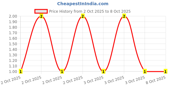 robu.in MCF 0.25W 47R-MULTICOMP PRO-Through Hole Resistor, 47 ohm, MCF Series, 250 mW, ± 5%, Axial Leaded, 250 V Price History Graph from 2 Oct 2025 to 7 Oct 2025