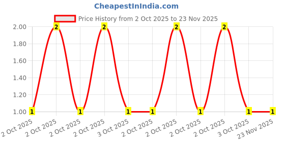 robu.in MCF 0.25W 5K6-MULTICOMP PRO-Through Hole Resistor, 5.6 kohm, MCF Series, 250 mW, ± 5%, Axial Leaded, 250 V Price History Graph from 2 Oct 2025 to 22 Nov 2025