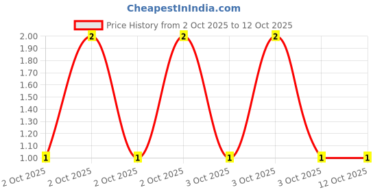robu.in MCF 0.25W 5R6-MULTICOMP PRO-Through Hole Resistor, 5.6 ohm, MCF Series, 250 mW, ± 5%, Axial Leaded, 250 V Price History Graph from 2 Oct 2025 to 11 Oct 2025