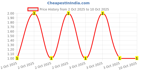robu.in MCF 0.25W 6K8-MULTICOMP PRO-Through Hole Resistor, 6.8 kohm, MCF Series, 250 mW, ± 5%, Axial Leaded, 250 V Price History Graph from 2 Oct 2025 to 9 Oct 2025