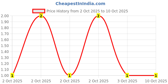 robu.in MCF 0.25W 6R8-MULTICOMP PRO-Through Hole Resistor, 6.8 ohm, MCF Series, 250 mW, ± 5%, Axial Leaded, 250 V Price History Graph from 2 Oct 2025 to 9 Oct 2025