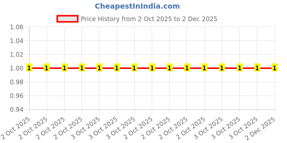 robu.in MCF 0.5W 39R-MULTICOMP PRO-Through Hole Resistor, 39 ohm, MCF Series, 500 mW, ± 5%, Axial Leaded, 350 V Price History Graph from 2 Oct 2025 to 2 Dec 2025