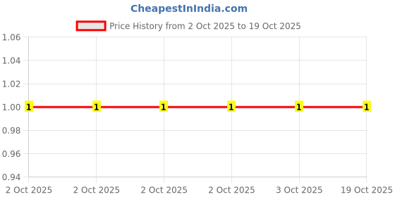robu.in MCF 0.5W 3M3-MULTICOMP PRO-Through Hole Resistor, 3.3 Mohm, MCF Series, 500 mW, ± 5%, Axial Leaded, 350 V Price History Graph from 2 Oct 2025 to 18 Oct 2025