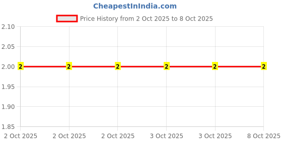 robu.in MCF 0.5W 68K-MULTICOMP PRO-Through Hole Resistor, 68 kohm, MCF Series, 500 mW, ± 5%, Axial Leaded, 350 V Price History Graph from 2 Oct 2025 to 8 Oct 2025