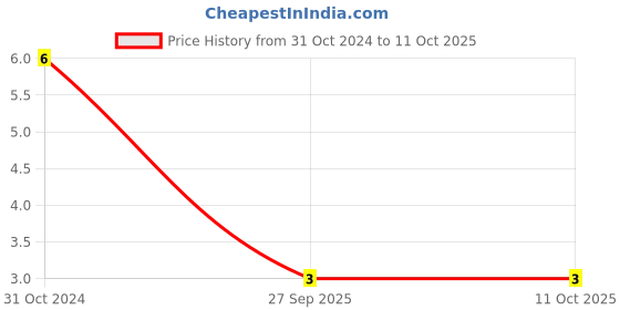 robu.in MCHH15N1R0B500CT-YAGEO-Capacitor, RF, Low ESR, 1 pF, 50 V, MCHH, ± 0.1pF, 125 °C, 0402 [1005 Metric] Price History Graph from 31 Oct 2024 to 10 Oct 2025
