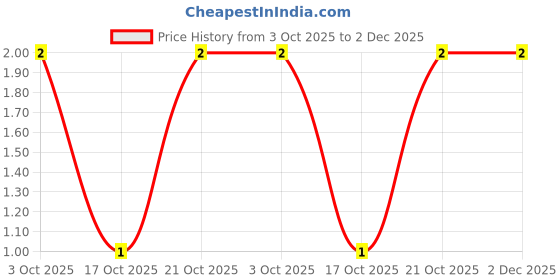 robu.in MCMF0W4FF100JA50-MULTICOMP PRO-METAL FILM RESISTOR, 10 OHM, 250mW, 1% Price History Graph from 3 Oct 2025 to 1 Dec 2025