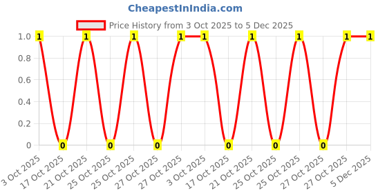 robu.in MCMF0W4FF4531A50-MULTICOMP PRO-METAL FILM RESISTOR, 4.53KOHM, 250mW, 1% Price History Graph from 3 Oct 2025 to 5 Dec 2025