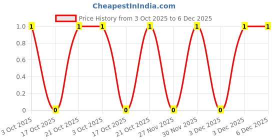 robu.in MCMF0W4FF5361A50-MULTICOMP PRO-METAL FILM RESISTOR, 5.36KOHM, 250mW, 1% Price History Graph from 3 Oct 2025 to 5 Dec 2025
