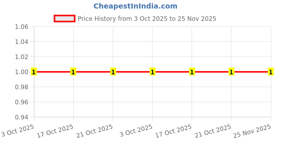 robu.in MCMFF04FF1000A50-MULTICOMP PRO-METAL FILM RESISTOR, 100 OHM, 400mW, 1% Price History Graph from 3 Oct 2025 to 25 Nov 2025