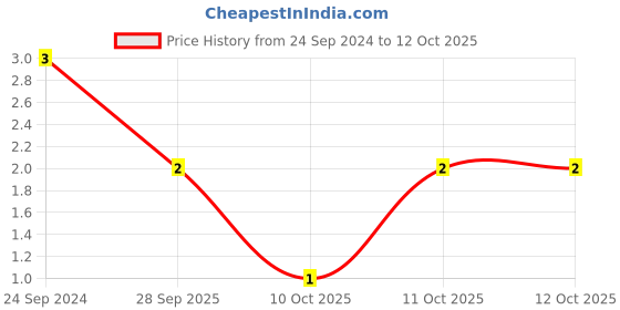 robu.in MCMT15N101F500CT-MULTICOMP PRO-SMD Multilayer Ceramic Capacitor, 100 pF, 50 V, 0402 [1005 Metric], ± 1%, C0G / NP0, MCMT Price History Graph from 24 Sep 2024 to 11 Oct 2025