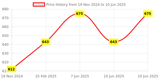 robu.in MCP2515 Can Bus Shield Board SPI Interface 9 Pins Standard Sub-D Connector Expansion Module Price History Graph from 19 Nov 2024 to 10 Jun 2025