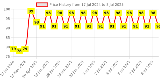 robu.in MCP2515 CAN Module TJA1050 Receiver SPI 51 Single Chip Program Routine Arduino Price History Graph from 17 Jul 2024 to 8 Jul 2025