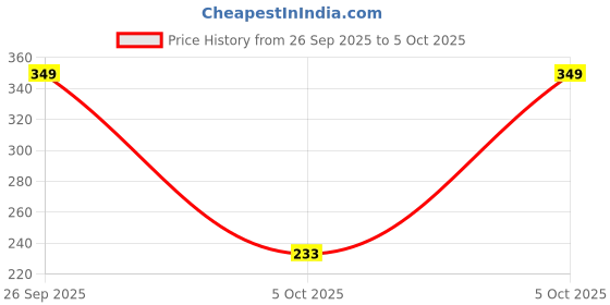 robu.in MCP3004-I/P-MICROCHIP-Analogue to Digital Converter, 10 bit, 200 kSPS, Pseudo Differential, Single Ended, Serial, SPI Price History Graph from 26 Sep 2025 to 5 Oct 2025