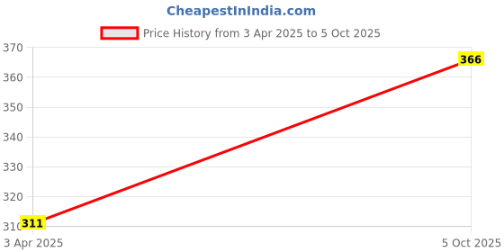 robu.in MCP3004-I/ST-MICROCHIP-Analogue to Digital Converter, 10 bit, 200 kSPS, Pseudo Differential, Single Ended, Serial, SPI Price History Graph from 3 Apr 2025 to 5 Oct 2025