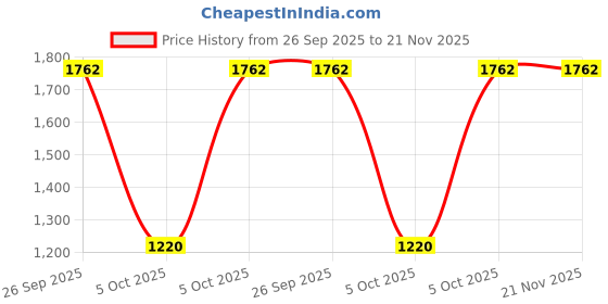 robu.in MCP3204 12-Bit 4-Channel A/D Converter with SPI Interface IC DIP-14 Package Price History Graph from 26 Sep 2025 to 21 Nov 2025