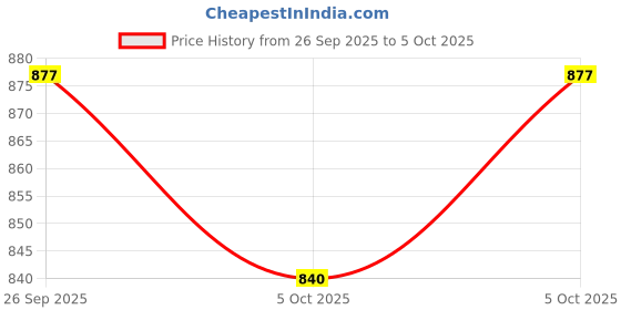 robu.in MCP3208-BI/SL-MICROCHIP-Analogue to Digital Converter, Octal, 12 bit, 100 kSPS, Pseudo Differential, Single Ended Price History Graph from 26 Sep 2025 to 5 Oct 2025