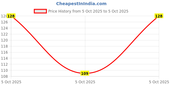 robu.in MCP4011-103E/SN-MICROCHIP-Volatile Digital Potentiometer, 10 kohm, Single, Up, Down, Linear, ± 20%, 1.8 V Price History Graph from 5 Oct 2025 to 5 Oct 2025