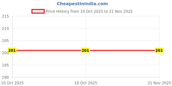 robu.in MCP40D18T-502E/LT-Microchip Tech-±20% I2C 2.7V~5.5V 5kΩ SC-70-5 Digital Potentiometers ROHS Price History Graph from 10 Oct 2025 to 21 Nov 2025