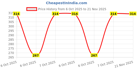 robu.in MCP41050-I/SN-MICROCHIP-Volatile Digital Potentiometer, 50 kohm, Single, Serial, SPI, Linear, 2.7 V Price History Graph from 6 Oct 2025 to 21 Nov 2025