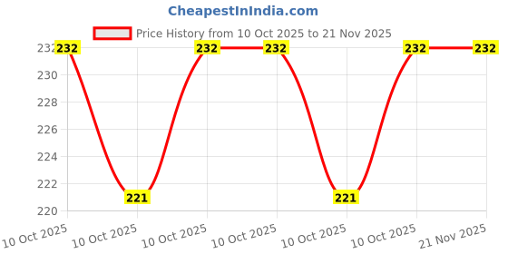 robu.in MCP4131-104E/P-Microchip Tech-±20% SPI 100kΩ 1.8V~5.5V PDIP-8 Digital Potentiometers ROHS Price History Graph from 10 Oct 2025 to 21 Nov 2025