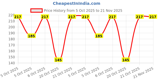 robu.in MCP4141-104E/P-MICROCHIP-Non Volatile Digital Potentiometer, 100 kohm, Single, Serial, SPI, Linear, ± 20%, 2.7 V Price History Graph from 5 Oct 2025 to 21 Nov 2025