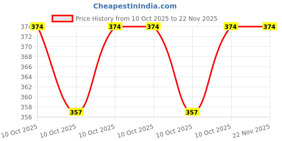 robu.in MCP4251-503E/ST-Microchip Tech-±20% SPI 1.8V~5.5V 50kΩ TSSOP-14 Digital Potentiometers ROHS Price History Graph from 10 Oct 2025 to 22 Nov 2025