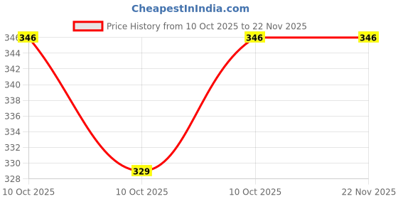 robu.in MCP4261-104E/SL-Microchip Tech-±20% SPI 100kΩ 2.7V~5.5V SOIC-14 Digital Potentiometers ROHS Price History Graph from 10 Oct 2025 to 22 Nov 2025
