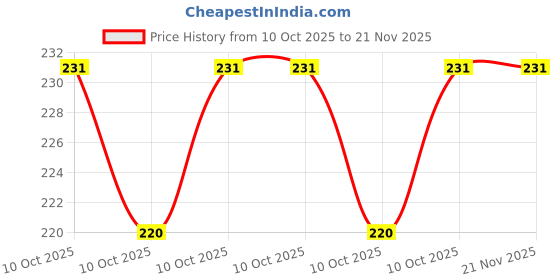 robu.in MCP4532-502E/MS-Microchip Tech-±20% I2C 5kΩ 1.8V~5.5V MSOP-8 Digital Potentiometers ROHS Price History Graph from 10 Oct 2025 to 21 Nov 2025