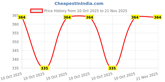 robu.in MCP4551-103E/MS-Microchip Tech-±20% I2C 10kΩ 1.8V~5.5V MSOP-8 Digital Potentiometers ROHS Price History Graph from 10 Oct 2025 to 21 Nov 2025
