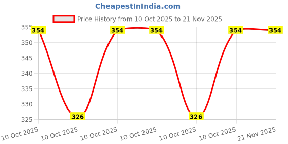 robu.in MCP4551T-502E/MS-Microchip Tech-±20% I2C 5kΩ 1.8V~5.5V MSOP-8 Digital Potentiometers ROHS Price History Graph from 10 Oct 2025 to 21 Nov 2025