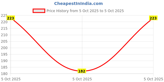 robu.in MCP4561-502E/MS-MICROCHIP-Non Volatile Digital Potentiometer, 5 kohm, Single, I2C, Serial, Linear, ± 20%, 2.7 V Price History Graph from 5 Oct 2025 to 5 Oct 2025