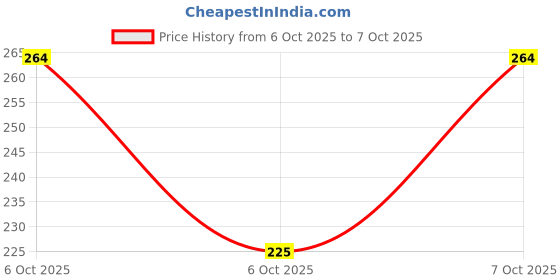 robu.in MCP4561-503E/MS-MICROCHIP-Non Volatile Digital Potentiometer, 50 kohm, Single, I2C, Serial, Linear, ± 20%, 2.7 V Price History Graph from 6 Oct 2025 to 7 Oct 2025