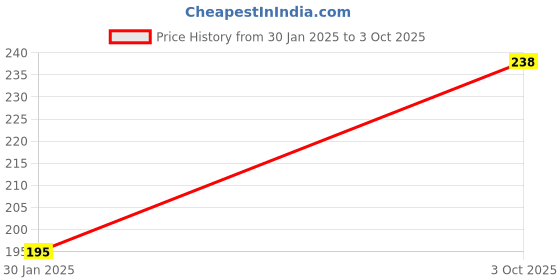 robu.in MCP4562-103E/MS-MICROCHIP-Non Volatile Digital Potentiometer, 10 kohm, Single, I2C, Serial, Linear, ± 20%, 2.7 V Price History Graph from 30 Jan 2025 to 3 Oct 2025