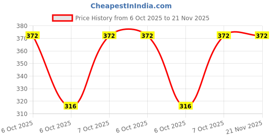 robu.in MCP45HV51-104E/ST-MICROCHIP-Volatile Digital Potentiometer, 100 kohm, Single, I2C, Logarithmic, ± 20%, 10 V Price History Graph from 6 Oct 2025 to 21 Nov 2025